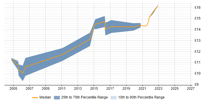 Contractor hourly rate distribution trend for Windows Rollout Engineer job vacancies in the East Midlands