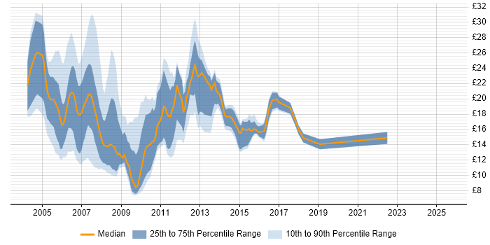 Contractor hourly rate distribution trend for jobs in the East Midlands citing Windows Server 2003 Contractor hourly rate distribution trend for jobs in the East Midlands citing Windows Server 2003
