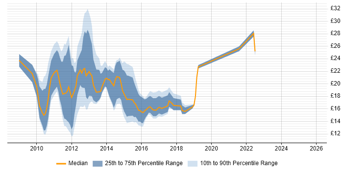 Contractor hourly rate distribution trend for jobs in the East Midlands citing Windows Server 2008