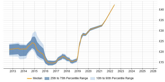 Contractor hourly rate distribution trend for jobs in the East Midlands citing Windows Server 2012 Contractor hourly rate distribution trend for jobs in the East Midlands citing Windows Server 2012