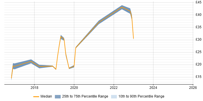 Contractor hourly rate distribution trend for jobs in the East Midlands citing Windows Server 2016