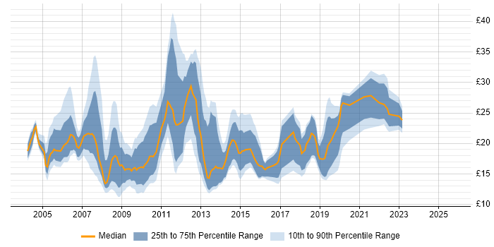 Contractor hourly rate distribution trend for jobs in the East Midlands citing Windows Server Contractor hourly rate distribution trend for jobs in the East Midlands citing Windows Server