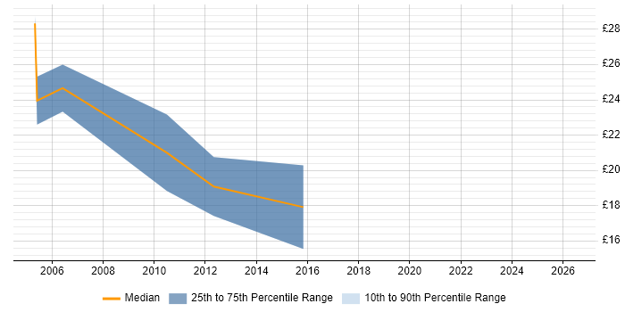 Contractor hourly rate distribution trend for Windows Systems Administrator job vacancies in the East Midlands