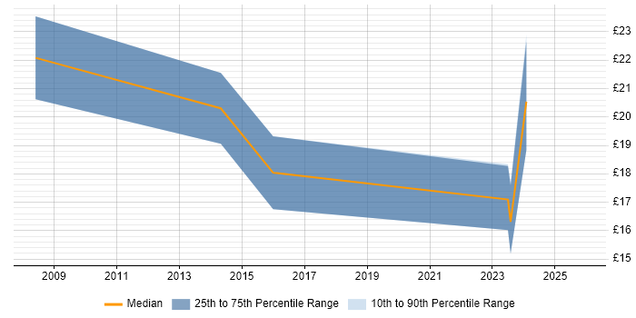 Contractor hourly rate distribution trend for jobs in the East Midlands citing WordPress