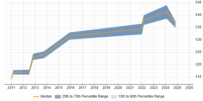 Contractor hourly rate distribution trend for jobs in the East Midlands citing Workshop Facilitation