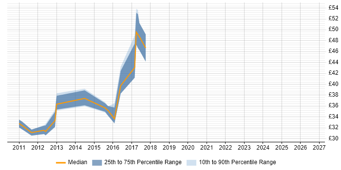 Contractor hourly rate distribution trend for jobs in the East Midlands citing WPF