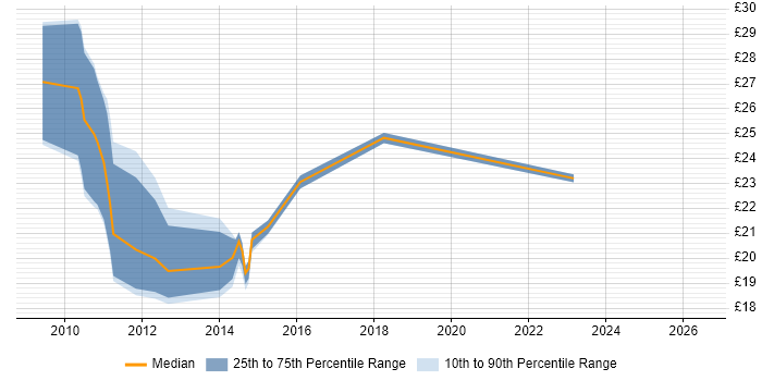 Contractor hourly rate distribution trend for jobs in the East Midlands citing XenApp