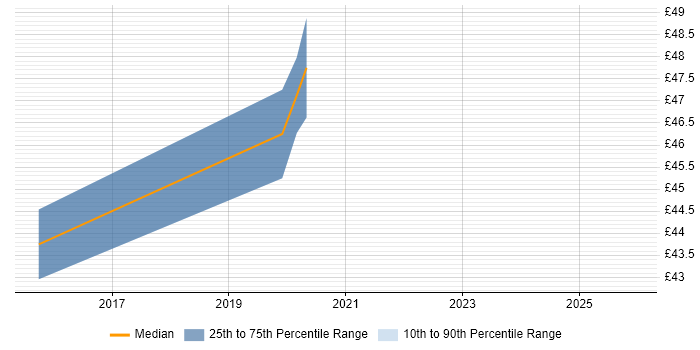 Contractor hourly rate distribution trend for jobs in the East Midlands citing Xilinx