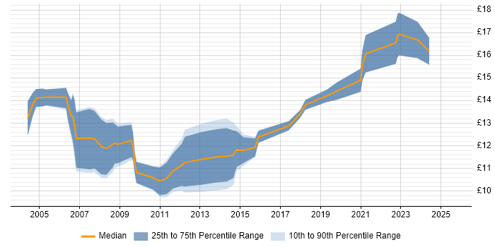 Contractor hourly rate distribution trend for 1st Line Engineer job vacancies in the East of England