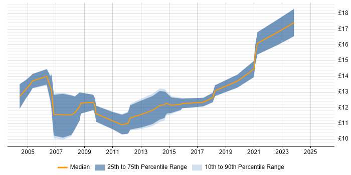 Contractor hourly rate distribution trend for 1st Line Support Engineer job vacancies in the East of England