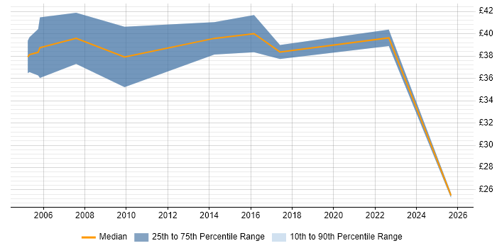 Contractor hourly rate distribution trend for jobs in the East of England citing 21 CFR Part 11