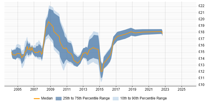 Contractor hourly rate distribution trend for 2nd Line Desktop Support job vacancies in the East of England