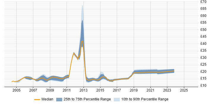 Contractor hourly rate distribution trend for 2nd Line Engineer job vacancies in the East of England