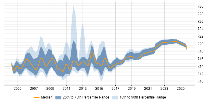 Contractor hourly rate distribution trend for 2nd Line Support job vacancies in the East of England