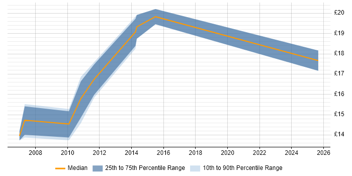 Contractor hourly rate distribution trend for 2nd Line Technical Support Analyst job vacancies in the East of England