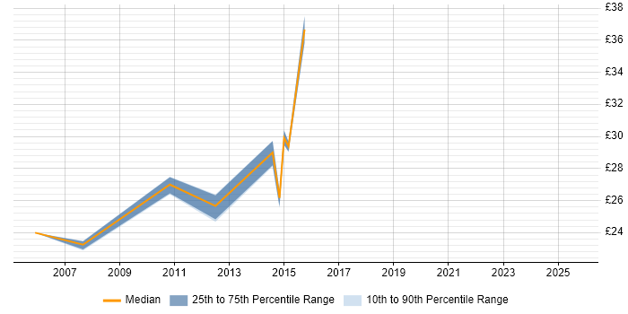 Contractor hourly rate distribution trend for 3rd Line Network Engineer job vacancies in the East of England
