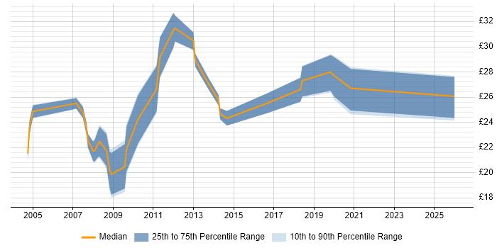 Contractor hourly rate distribution trend for 3rd Line Support Analyst job vacancies in the East of England