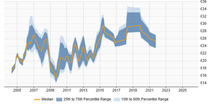 Contractor hourly rate distribution trend for 3rd Line Support job vacancies in the East of England