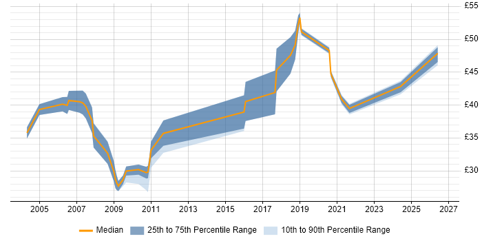 Contractor hourly rate distribution trend for jobs in the East of England citing 802.1X