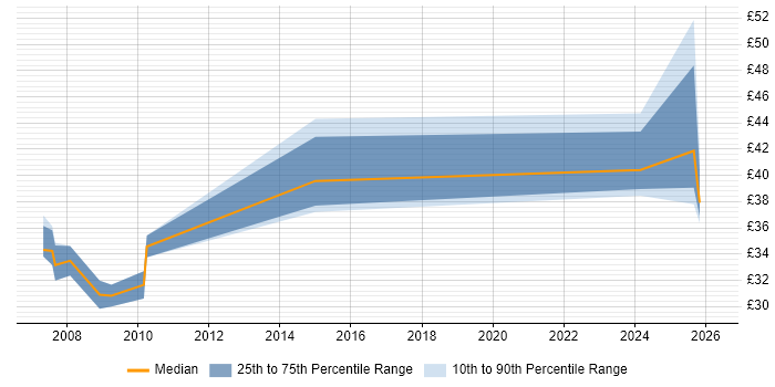 Contractor hourly rate distribution trend for jobs in the East of England citing Acoustics