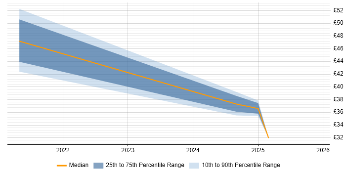 Contractor hourly rate distribution trend for jobs in the East of England citing Actionable Insight