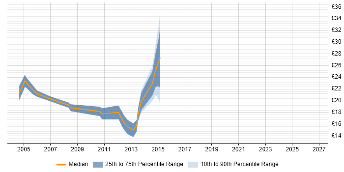 Contractor hourly rate distribution trend for Active Directory Support Engineer job vacancies in the East of England