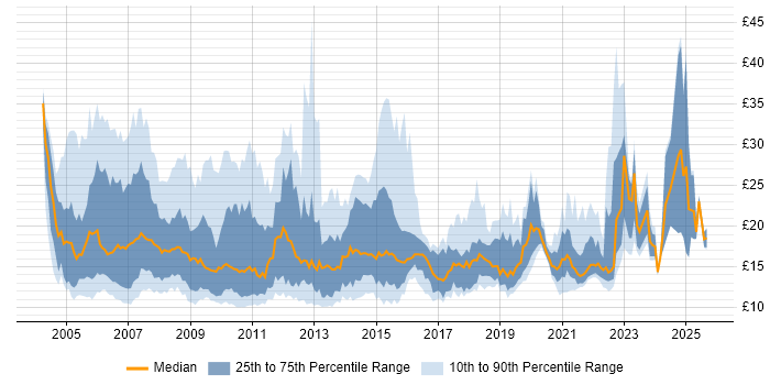 Contractor hourly rate distribution trend for jobs in the East of England citing Active Directory
