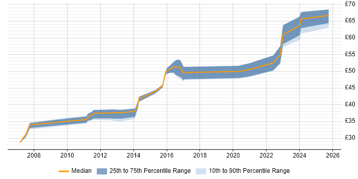 Contractor hourly rate distribution trend for Ada Software Engineer job vacancies in the East of England Contractor hourly rate distribution trend for Ada Software Engineer job vacancies in the East of England