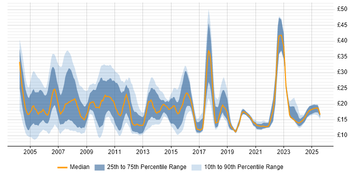 Contractor hourly rate distribution trend for Administrator job vacancies in the East of England Contractor hourly rate distribution trend for Administrator job vacancies in the East of England