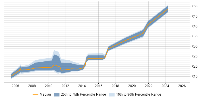 Contractor hourly rate distribution trend for jobs in the East of England citing Advertising