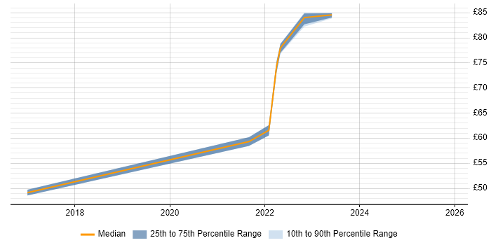 Contractor hourly rate distribution trend for jobs in the East of England citing Agile Coaching