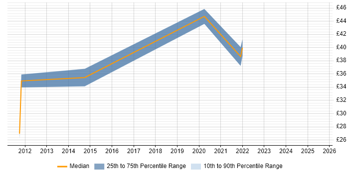 Contractor hourly rate distribution trend for jobs in the East of England citing Agile Project Management