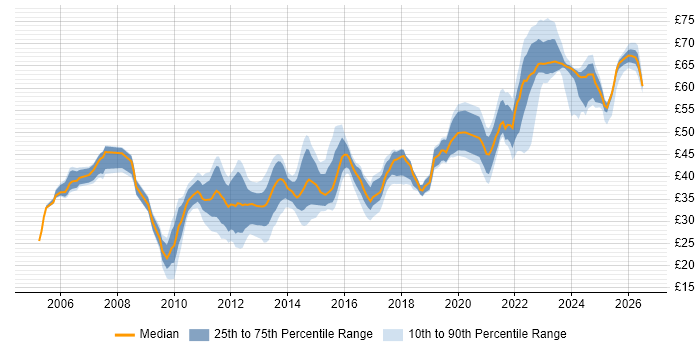 Contractor hourly rate distribution trend for jobs in the East of England citing Agile