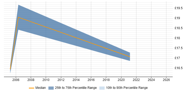 Contractor hourly rate distribution trend for jobs in the East of England citing Agriculture