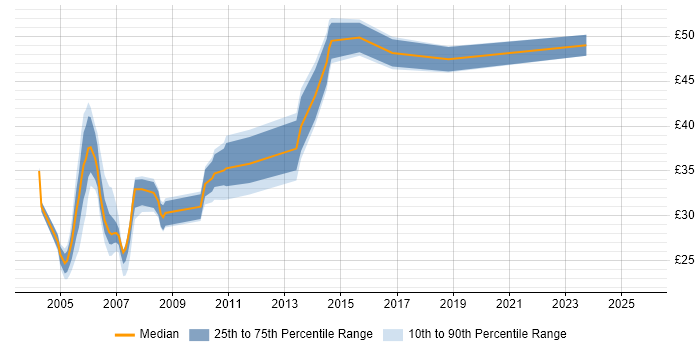 Contractor hourly rate distribution trend for jobs in the East of England citing AIX