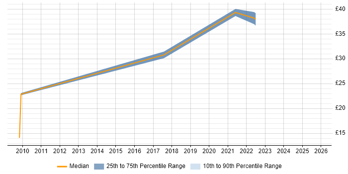 Contractor hourly rate distribution trend for jobs in the East of England citing Alteryx