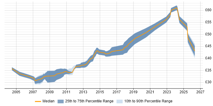 Contractor hourly rate distribution trend for jobs in the East of England citing Analogue Electronics