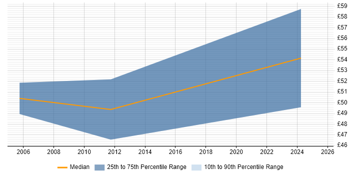 Contractor hourly rate distribution trend for Analogue IC Design Engineer job vacancies in the East of England Contractor hourly rate distribution trend for Analogue IC Design Engineer job vacancies in the East of England