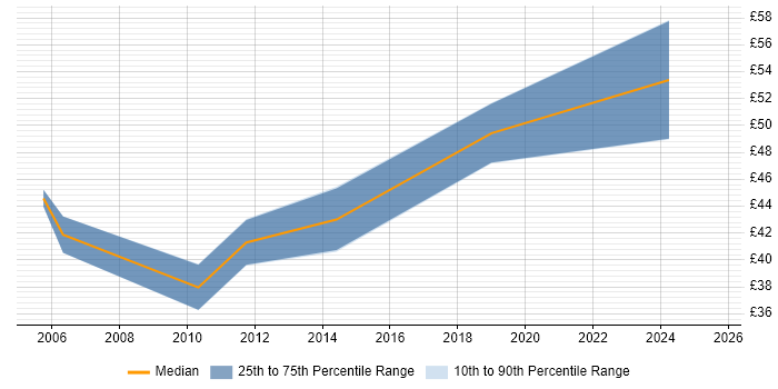 Contractor hourly rate distribution trend for Analogue IC Engineer job vacancies in the East of England Contractor hourly rate distribution trend for Analogue IC Engineer job vacancies in the East of England
