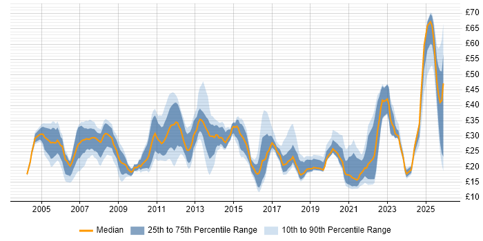 Contractor hourly rate distribution trend for jobs in the East of England citing Analytical Skills