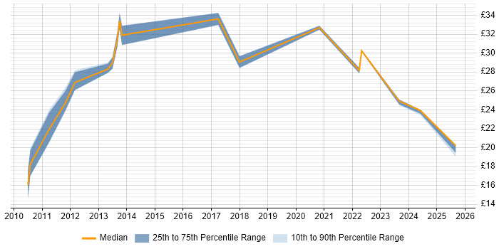 Contractor hourly rate distribution trend for jobs in the East of England citing Analytical Thinking