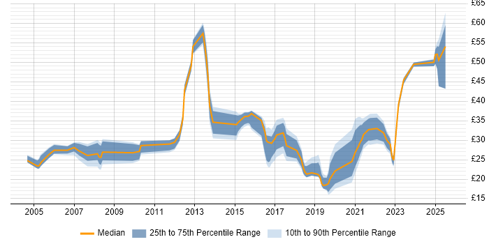 Contractor hourly rate distribution trend for jobs in the East of England citing Analytics