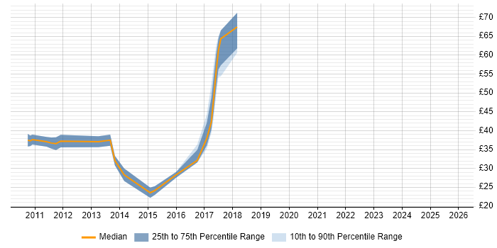 Contractor hourly rate distribution trend for Android Developer job vacancies in the East of England