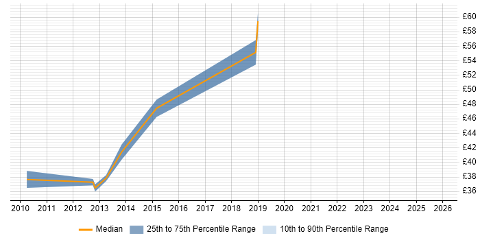 Contractor hourly rate distribution trend for Android Engineer job vacancies in the East of England
