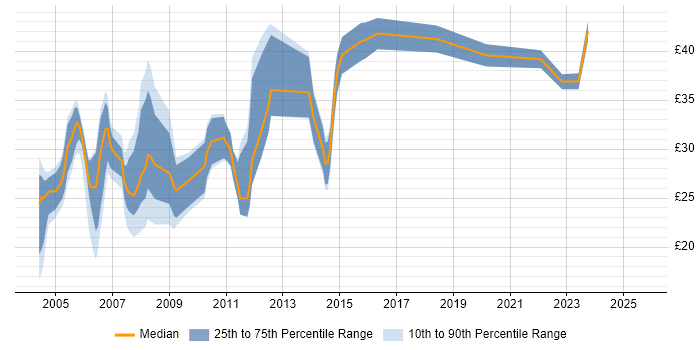 Contractor hourly rate distribution trend for jobs in the East of England citing Apache