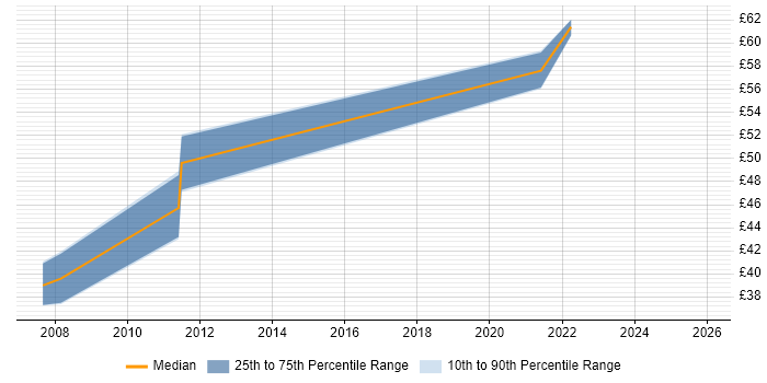 Contractor hourly rate distribution trend for jobs in the East of England citing API Design