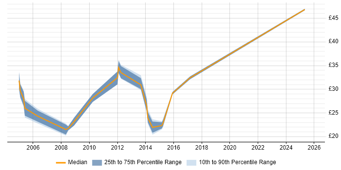 Contractor hourly rate distribution trend for jobs in the East of England citing Application Packaging