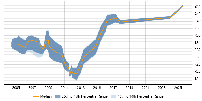 Contractor hourly rate distribution trend for Applications Engineer job vacancies in the East of England