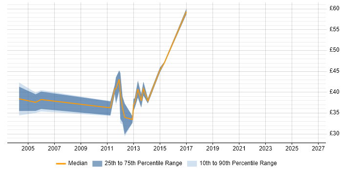 Contractor hourly rate distribution trend for Applications Manager job vacancies in the East of England