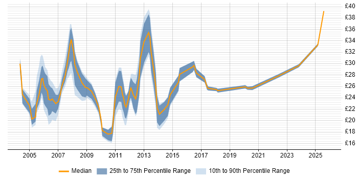 Contractor hourly rate distribution trend for Applications Support job vacancies in the East of England
